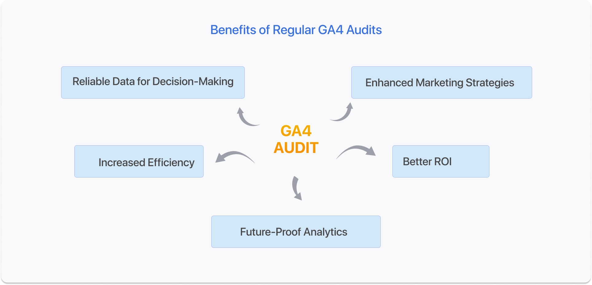 Business Benefits of a GA4 Audit