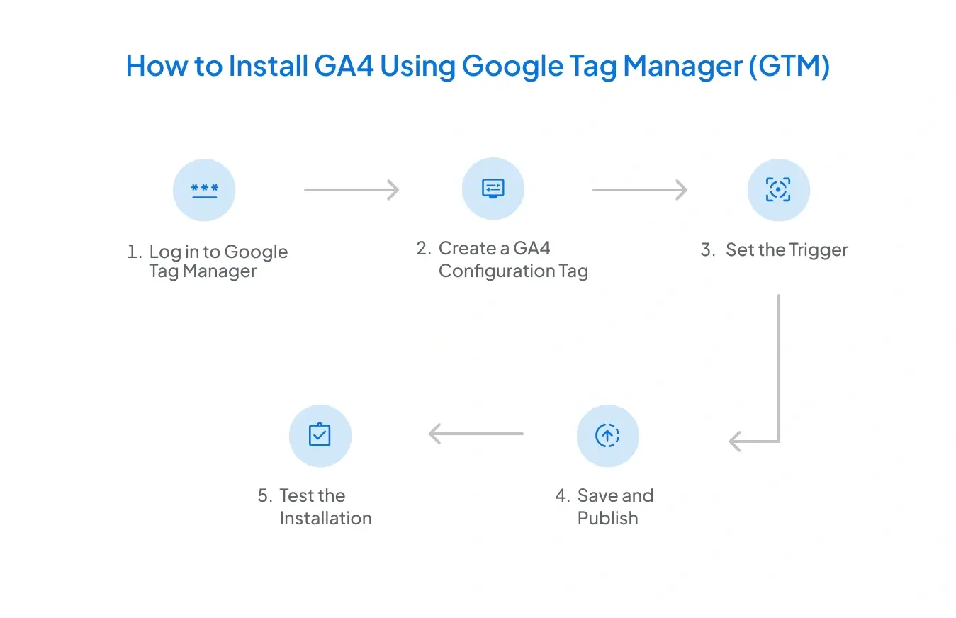 How to Install GA4 Using Google Tag Manager (GTM)