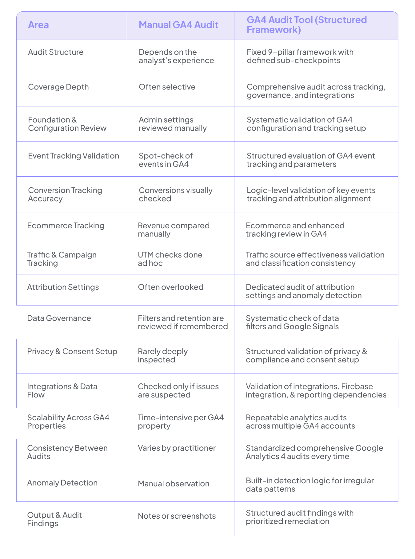 Manual GA4 Audit vs GA4 Audit Tool: A Practitioner’s Perspective
