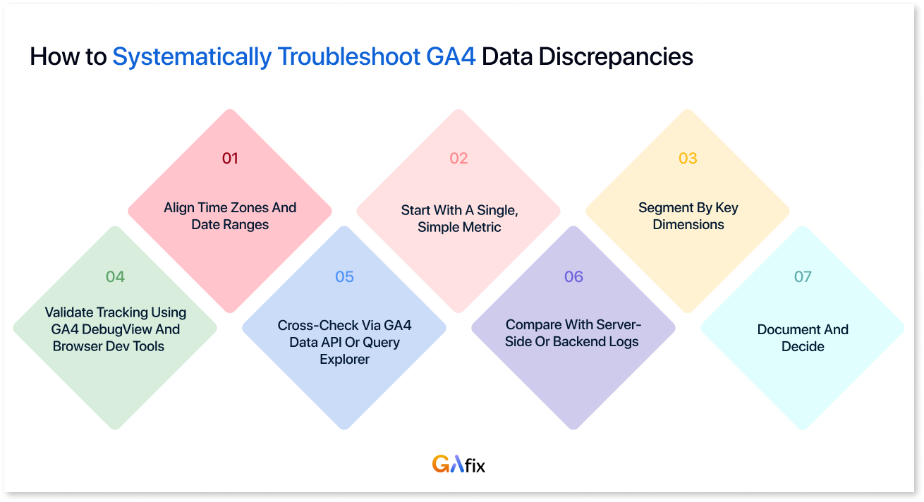 How to Systematically Troubleshoot GA4 Data Discrepancies