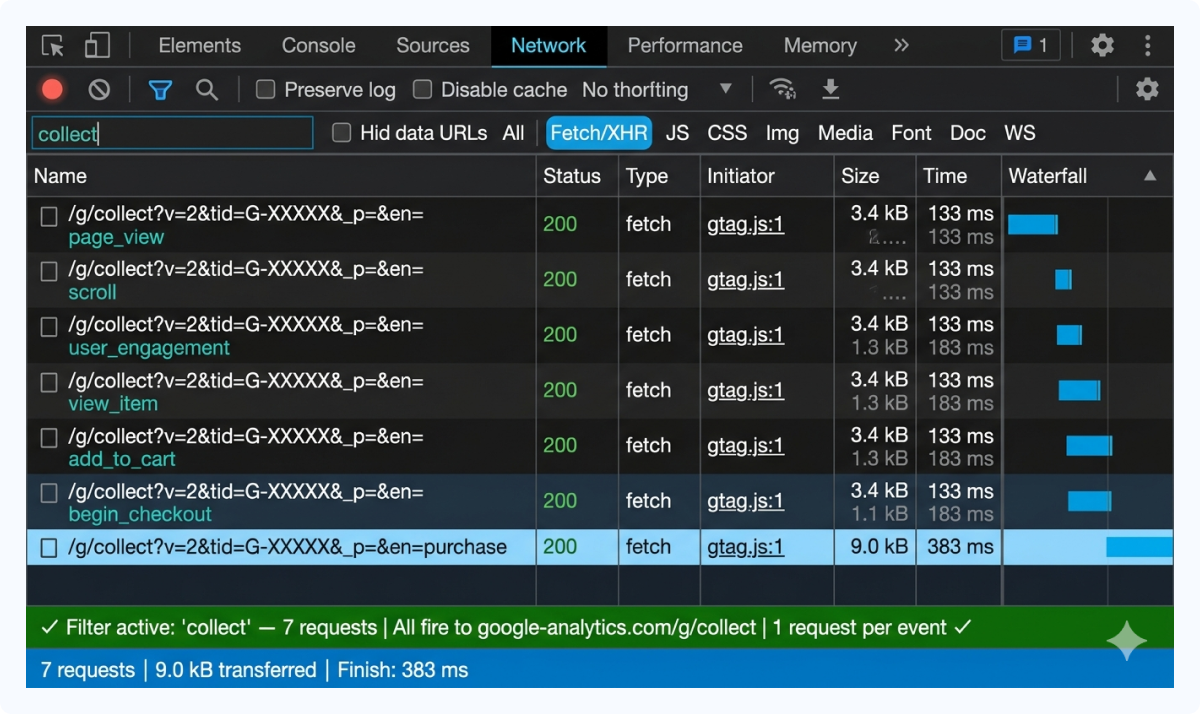 Chrome DevTools Network tab showing filtered “collect” requests for GA4 tracking hits and event data.