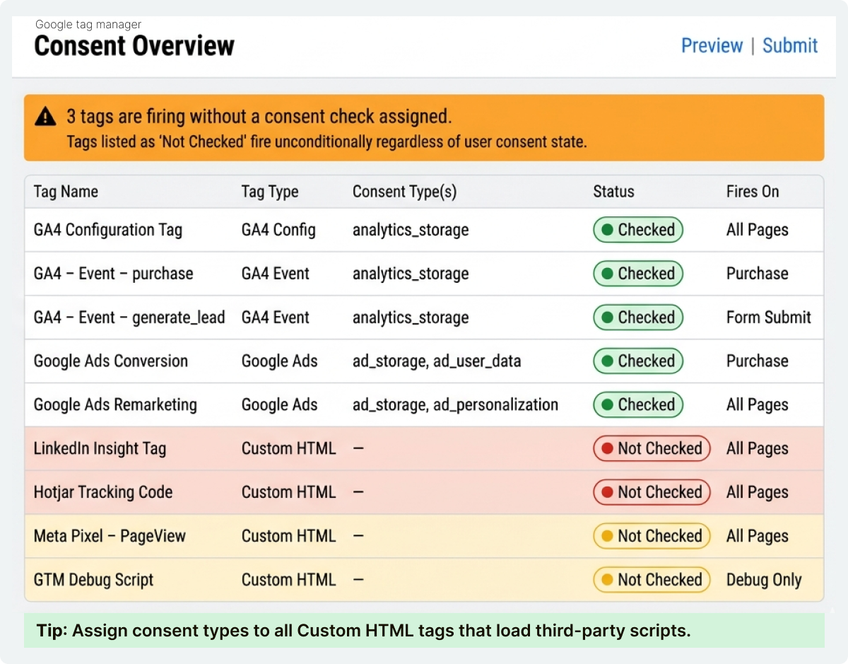 Google Tag Manager Consent Overview showing consent settings and tag configuration for tracking permissions and data collection.